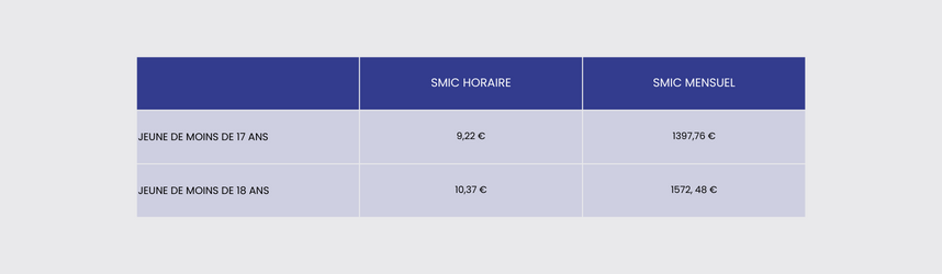 Évolution du SMIC : collaborateurs de moins de 18 ans